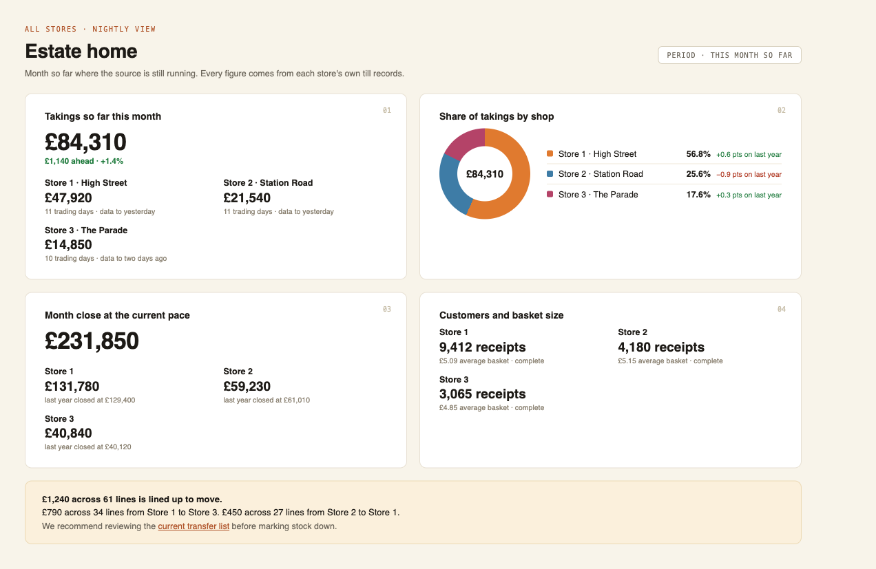 Estate home: every store's month from the same numbers, with stock transfers lined up between them