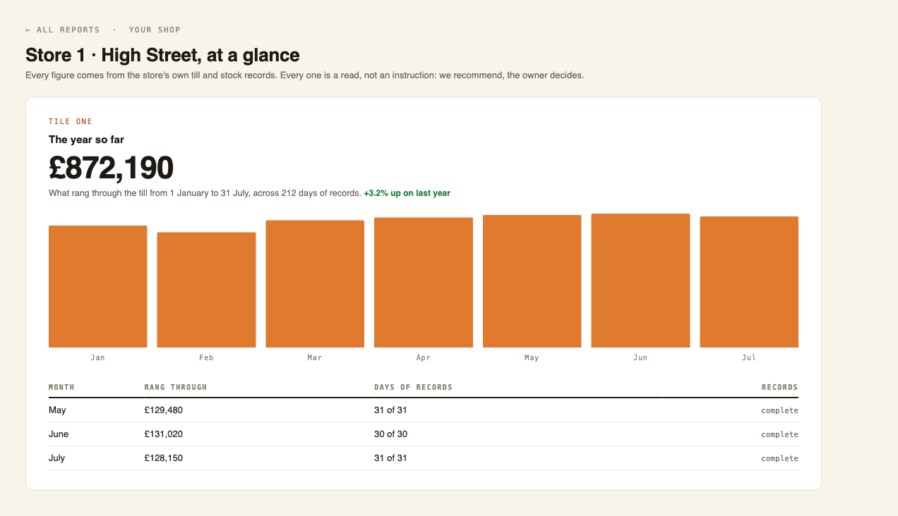 A single store's view: the year so far, month by month, from its own till records